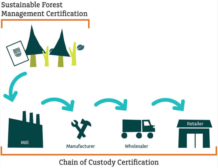 Chain of Custody Certification flow diagram